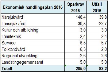 -441 Mkr Resultatkrav 201612: -182