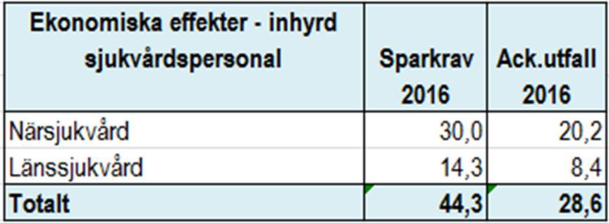 Uppföljning av ekonomiska