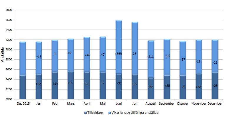 förändring från dec 2015 Totalt +38 Tillsvidare +58 Vikarier och tillfälligt anställda -20 Ack.