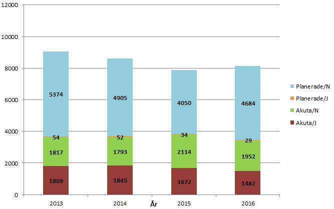 september 2015 utförs inte Pacemaker operationer