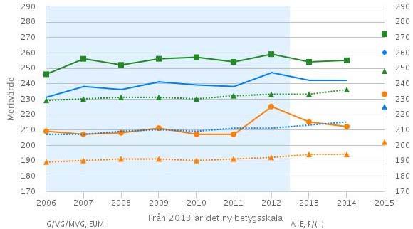 12 (14) Figur 7: Meritvärde för elever efter föräldrars högsta utbildningsnivå, elever i åk 9 i Nacka jämfört med riket, (t o m 2014 de 16 bösta betygen, 2015 17 betyg), blå linje Eftergymn - Nacka