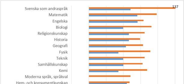 6 (14) Figur 3 Betygspoäng för elever i skolor i Nacka jämfört med riket våren 2015 i årskurs 6 och 9 Högst meritvärde av alla kommuner Meritvärdet för elever som går ut årskurs 9 i skolor i Nacka