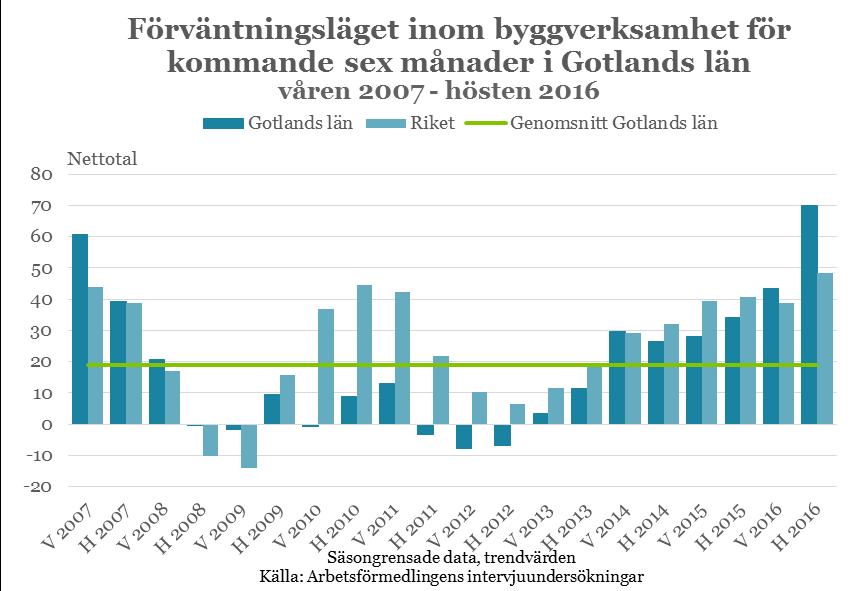 14 Industri Bedömningen av sysselsättningsutvecklingen för den gotländska industrin har skiftat de senaste åren, främst beroende på osäkerhet kring den ekonomiska utvecklingen i eurokrisens spår.