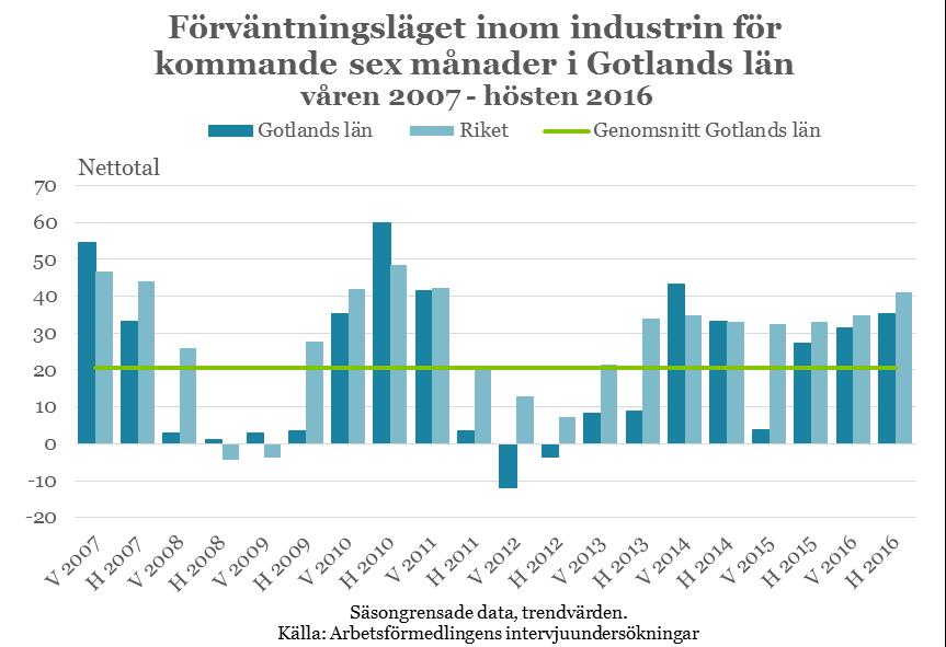 15 Privata tjänster Tjänstesektorn blir allt större på Gotland. Den privata tjänstesektorn i länet sysselsatte nästan 9 300 personer 2014.