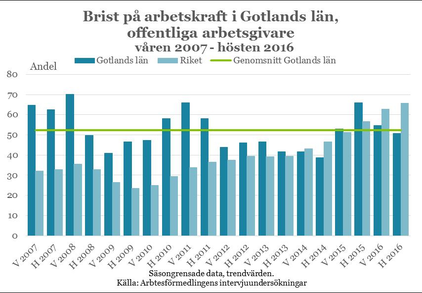 21 Globaliseringens effekter på den lokala arbetsmarknaden Arbetsförmedlingen i Gotlands län har under ett antal år nu lyft utmaningarna med en förändrad demografi i en alltmer globaliserad värld där
