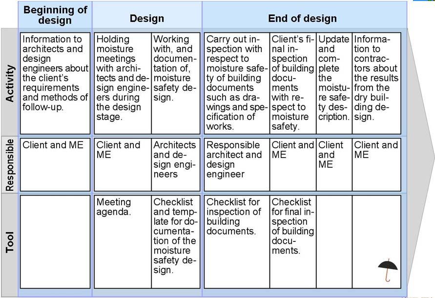 Design phase Planning phase Design phase Construction phase Operation phase Det praktiska problemet Problem och system Specifika mål och mätmetoder Existerande förhållanden och information
