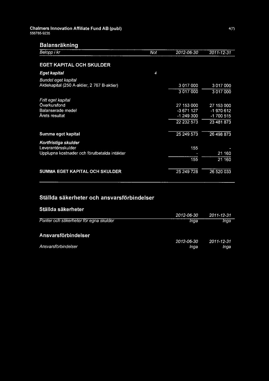 Chalmers Innovation Affiliate Fund AB (publ) 4(7) Balansräkning Belopp i kr Not EGET KAPITAL OCH SKULDER Eget kapital 4 Bundet eget kapital Aktiekapital (250 A-aktier, 2 767 B-aktier) Fritt eget