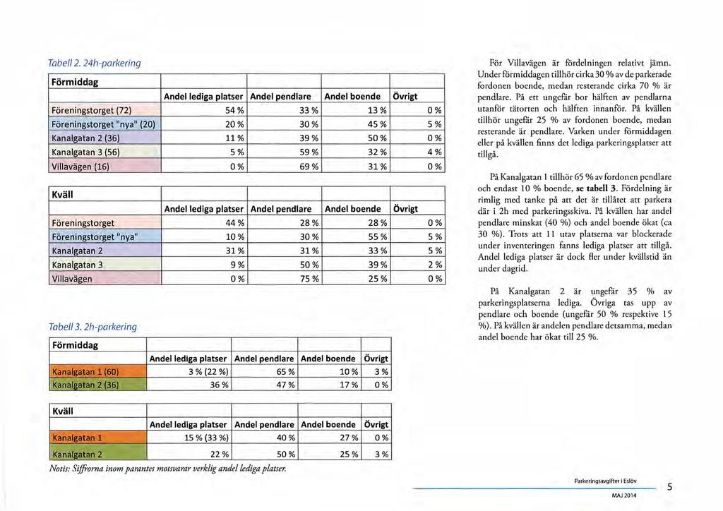 Sida 102 (308) Tabell 2. 24h-parkering För Villavägen är fördelningen relativt jämn. Under förmiddagen tillhör cirka 30 % av de parkerade fordonen boende, medan resterande cirka 70 % är pendlare.