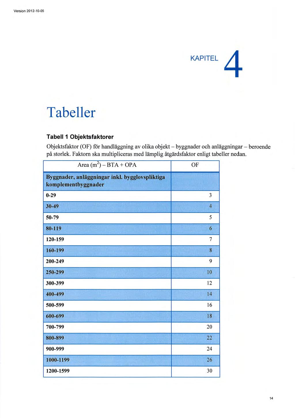 Version 2012-10-05 Sida 148 (308) KAPITEL 4 Tabeller Tabell 1 Objektsfaktorer Objektsfaktor (OF) för handläggning av olika obj ekt byggnader och anläggningar beroende på storlek.