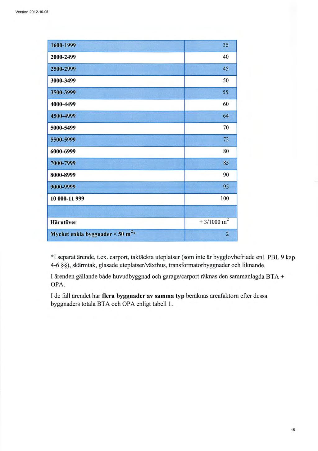 Version 2012-10-05 Sida 149 (308) 1600-1999 2000-2499 2500-2999 3000-3499 3500-3999 4000-4499 4500-4999 5000-5499 5500-5999 6000-6999 7000-7999 8000-8999 9000-9999 10 000-11 999 35 40 45 50 55 60 64