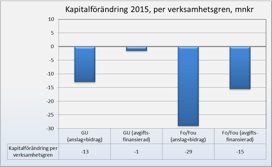 Kapitalförändring per verksamhetsgren Utbildningen på grundnivå och avancerad nivå redovisar ett negativt resultat med -14,4 miljoner kronor.