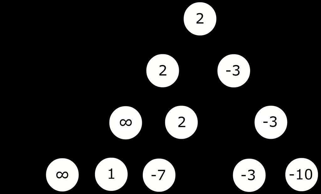 2.2 Minimax Minimax (även kallad negamax) går ut på att minimera motståndarens maximala vinst. Algoritmen förutsätter att om en spelare tjänar på ett visst drag, så förlorar motståndaren lika mycket.