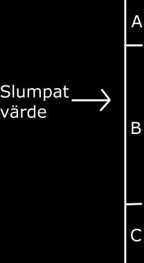 Figur 4 Illustration av rouletthjulsselektion där individen B väljs; summan av fitness för A och B är större än det slumpade värdet (Lipowski och Lipowska, 2012) Turneringsselektion innebär att man