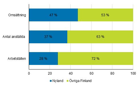 Företag 26 Statistik över regional företagsverksamhet Nyland fortfarande populärt år Enligt Statistikcentralen fanns det 36 företag i Finland år. Antalet arbetsställen var totalt 392.