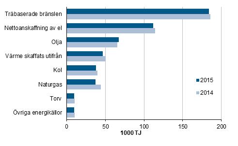 Energi 2016 Industrins energianvändning 2015 Industrins energianvändning sjönk med 3 procent år 2015 Enligt
