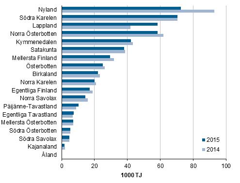 Figurbilaga 4 Energianvändningen inom industrin