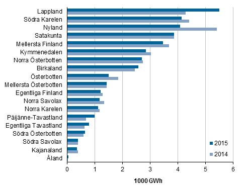 Figurbilaga 7 Totalanvändningen av