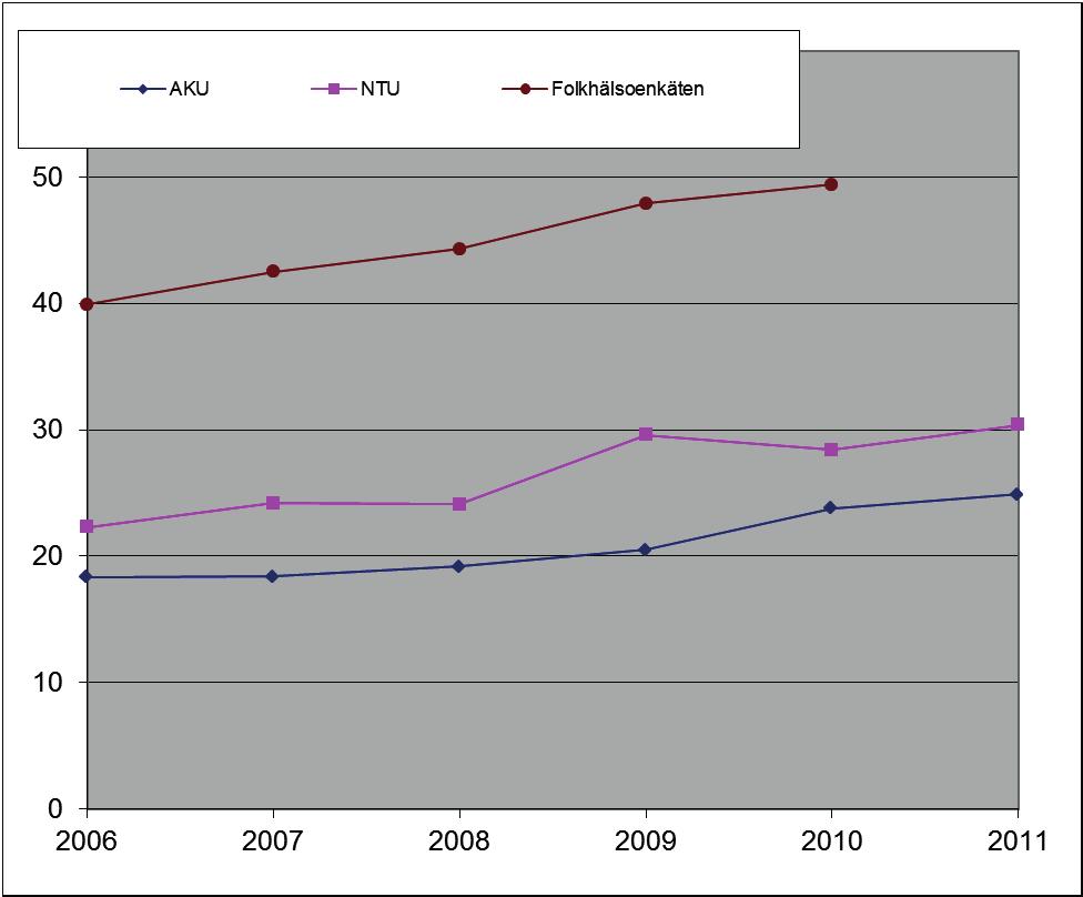 Brå rapport 206:3 hälsoinstituts nationella folkhälsoenkät Hälsa på lika villkor ökat från 39,2 procent 2004 till 47,9 år 200 (Boström 200) och i Statistiska centralbyråns undersökning