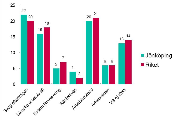Hinder för expansion De största hindren för expansion anser Jönköpings företagare vara svagare efterfrågan (22 procent) och höga kostnader på arbetskraft (20 procent).