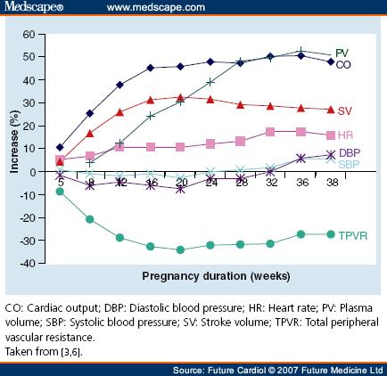 Hjärtsjukdom och graviditet-fysiologi PV-plasmavolym CO-cardiac output