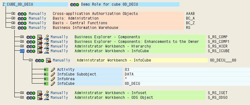 Authorization Objects Byggstenarna