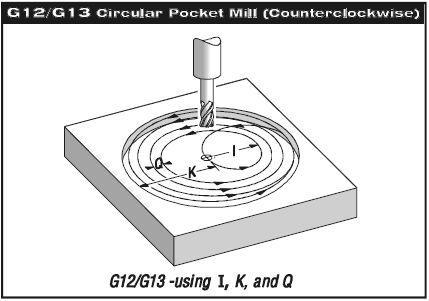 HAAS: Cirkulär urfräsning med G12/G13 Exempel på en rund ficka med diameter 40mm, djup 10mm. Förborrat 16mm i centrum. Fräses med 16mm pinnfräs Skärdjup i Z=2mm (Z-2.