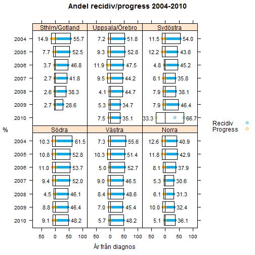 Mellan 2004 och 2008 var minskningen av andelen recidiv störst i Sydöstra och Södra regionerna med 16 % och Stockholm med 15% medan minskningen är mer diskret i Uppsala/Örebro regionen och Västra