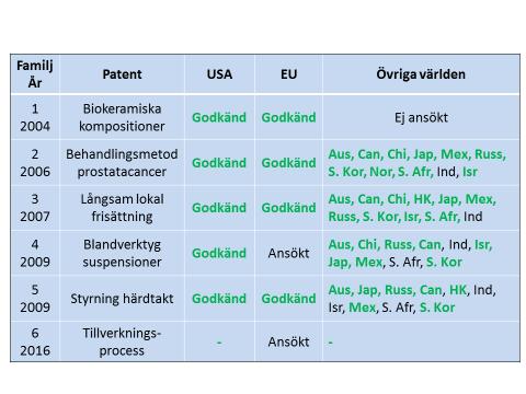 PATENTPORTFÖLJ Totalt har hittills 89 nationella patent erhållits fem patentfamiljer och LIDDS har nu ett omfattade patentskydd för NanoZolid på alla stora marknader.