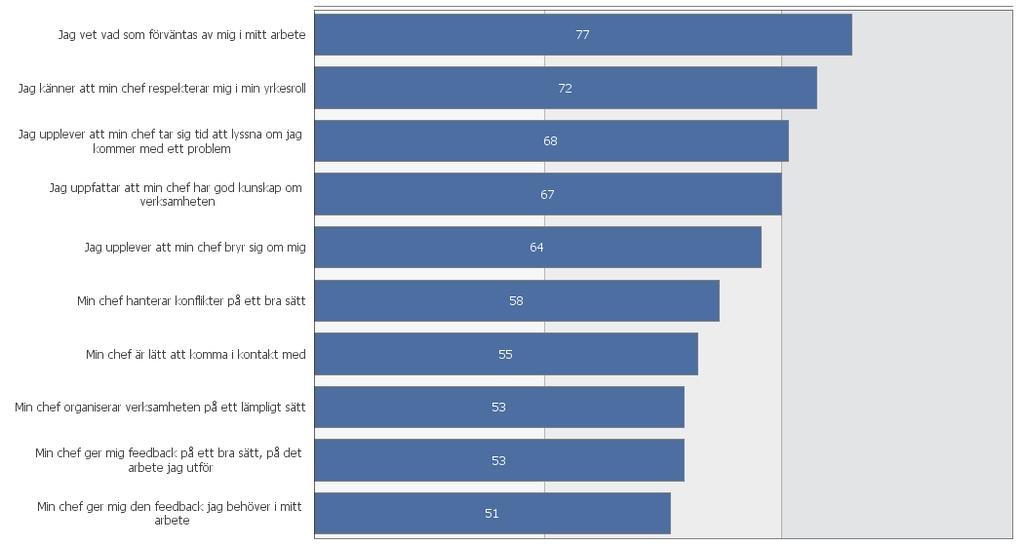 Ledarskapets styrkor/svagheter (endast medarbetare) Här redovisas resultatet per ledaregenskap, rangordnat från den starkaste till den svagaste egenskapen.