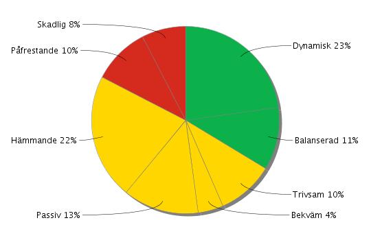 Fördelning av arbetssituationer 34% har Dynamiska eller Balanserade (gröna) arbetssituationer, där man lyckats balansera höga krav med goda möjligheter att påverka sitt eget arbete.