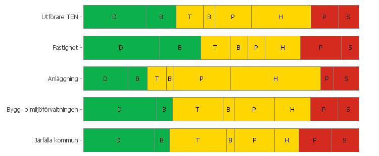 Jämförelse med överordnade och direkt underordnade arbetsplatser Gröna D = Dynamiska B = Balanserade Gula T = Trivsamma B = Bekväma P