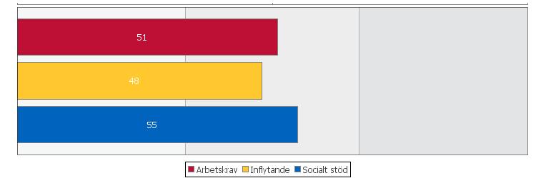 Arbetskrav, Inflytande och Socialt stöd Diagrammet visar hur stor andel (%) av respondenterna, medarbetare och chefer, som upplever sig ha höga arbetskrav, stort inflytande respektive starkt