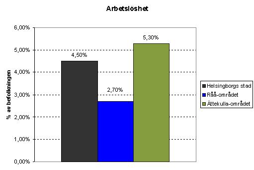 18 Flyttningar i Råå- och Ättekulla-området med ökning på 116 personer inom Raus-området under 2005.