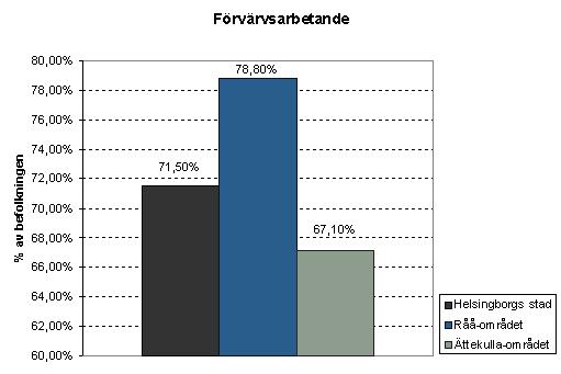 För Råå respektive Ättekulla var motsvarande siffror 2,7 % och 5,3 % vilket visar på att andelen arbetslösa statistikt sett var något högre i Ättekulla-området än Råå-området och kommunen.