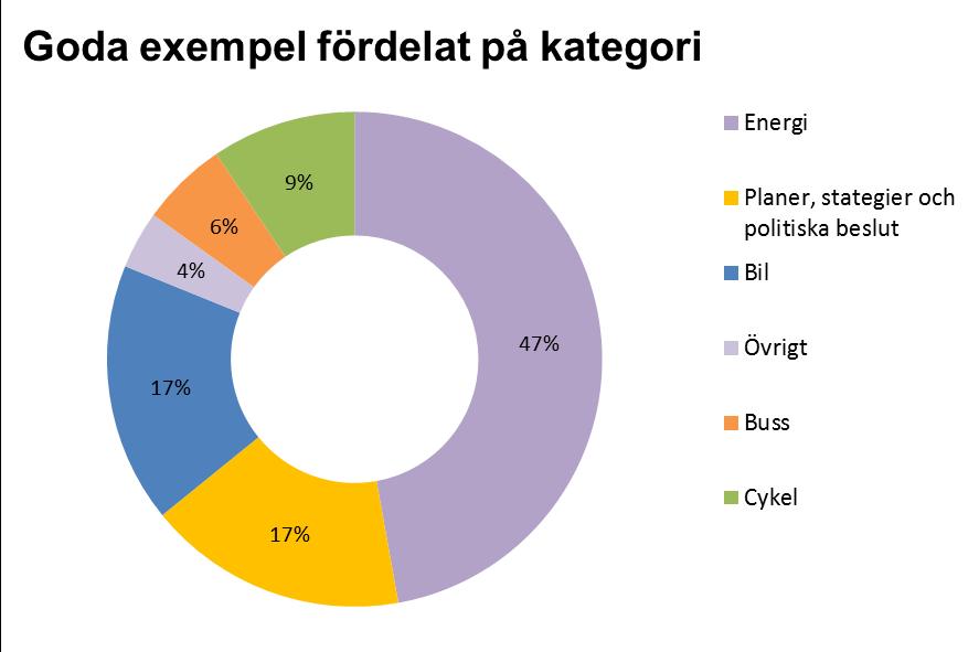 Del 1 workshop energi Den första övningen under workshoppen gick ut på att varje person skulle lyfta fram ett gott exempel, se bilaga 1, som nyligen genomförts/genomförs eller är beslutat (åtgärder