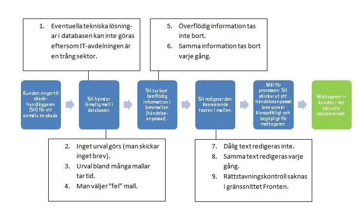 Steg 3: Eliminera slöseri Utgå alltid från mottagaren! Ta bort faktorer, i texten och i produktionen av texterna, som inte tillför något värde för mottagaren.