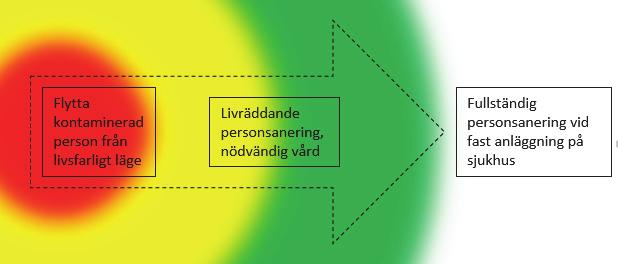 5.4.4. Transport från skadeplats Efter avspolning och insvepta enligt ovan, transporteras de skadade efter triagering med ambulans till sjukhus för vård och eventuell fullständig personsanering.