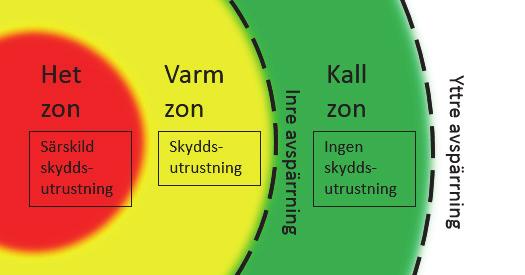 2.1.3. Kall zon I den kalla zonen behöver ingen skyddsutrustning bäras och zonen utgör skadeområdets yttre gräns och fungerar som avspärrning för obehöriga.