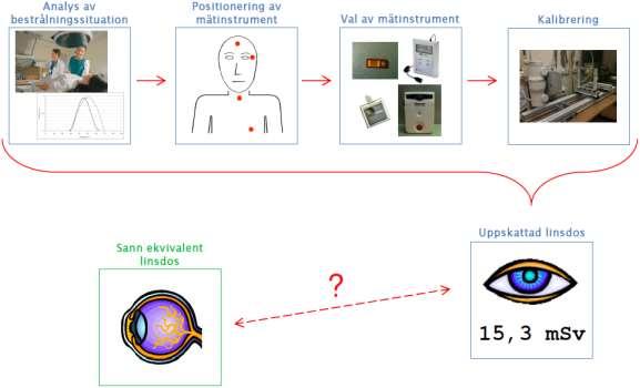 Systematiskt gått igenom varje steg