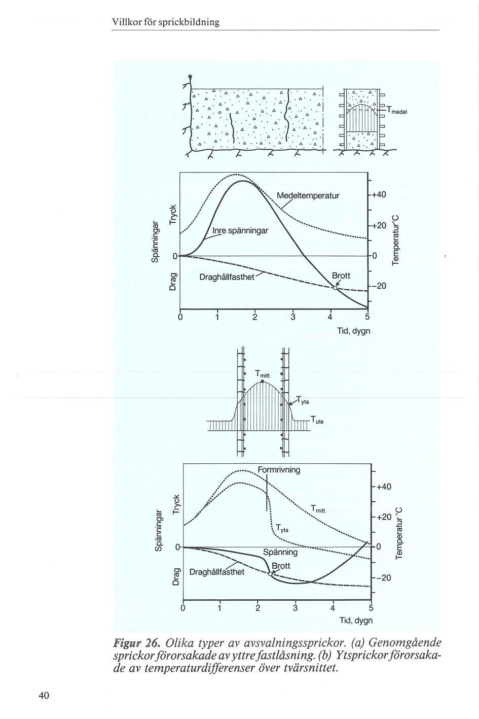 Villkor får sprickbildning Medeltemperatur.. /...... 0~~=---------------~--------~ -------- Draghållfast~~~----- -- ---. +40 (.) +20 o._ :J '@ Q) o -20 0.. E ~ o 2.