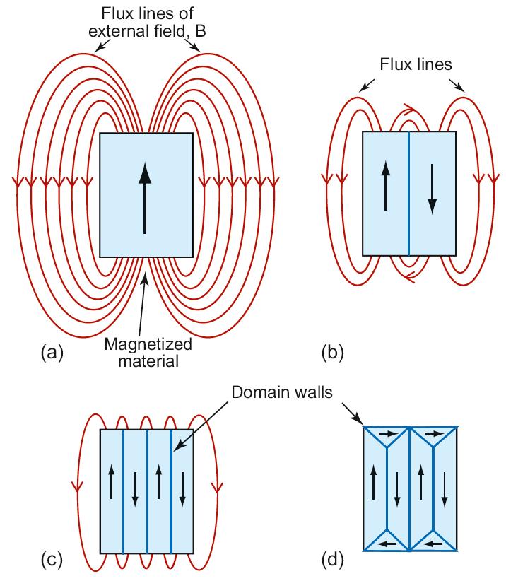 Domäner Även om material är magnetiska behöver de inte vara magneter strukturen kan ändras så att det externa fältet försvinner Ett