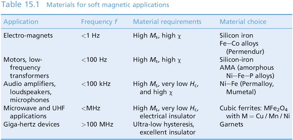 Mjukmagnetiska material Hög magnetisk