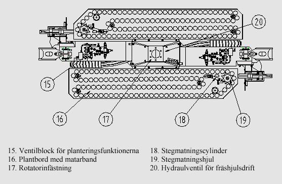 Medan fräsning utförs positioneras plantor i planteringsrörens mekaniska vänteläge och plantering av två plantor kan ske direkt efter avslutad markberedning.