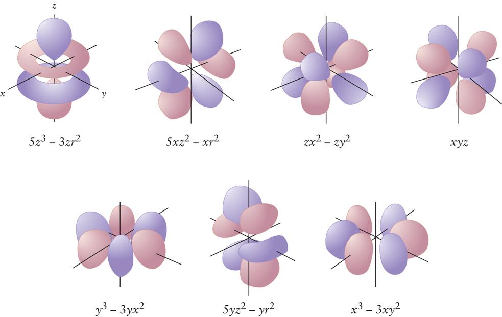 Bikvanttalet, l l = 0, 1, 2,, n 1 l = s, p, d, f, g, (från atomspektra) form