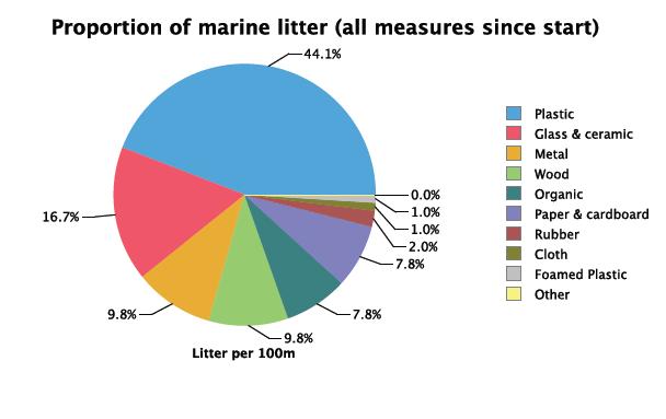 Plastens andel av skräpet Av allt skräp som hittades var 44,1 % plast. Av detta kan man dock än så länge inte dra några slutsatser, eftersom undersökningsstädningar endast utförts en gång. Finland vs.