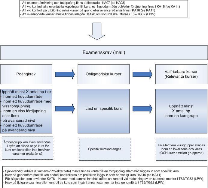Suzanne Svensson 2009-12-21 4 (9) 1 Funktionen KA03 Examenskrav, används för att definiera de examensfordringar som ska matchas mot en students meriter i lpw-tjänsten T32/TG32 på en viss