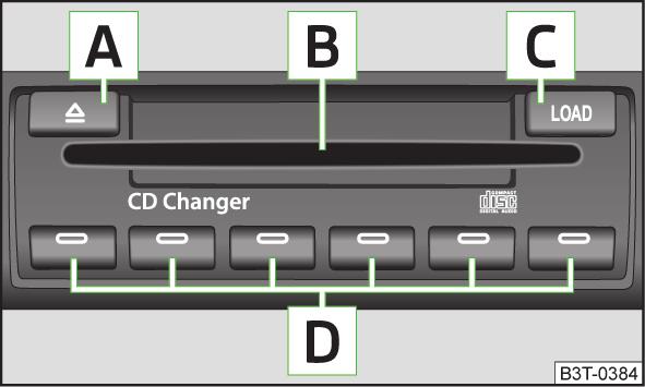 CD-växlare Bild 114 CD-växlare Observera Skjut in en CD-skiva med textsidan uppåt så långt in i CD-facket B» bild 114 att den dras in automatiskt. Uppspelningsfunktionen startar automatiskt.