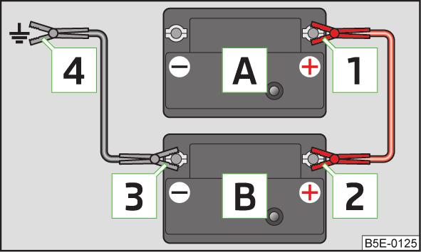(fortsättning) Dessutom får inte startkabeln som är ansluten till bilbatteriets pluspol komma i kontakt med en elektriskt ledande fordonskomponent - kortslutningsrisk!