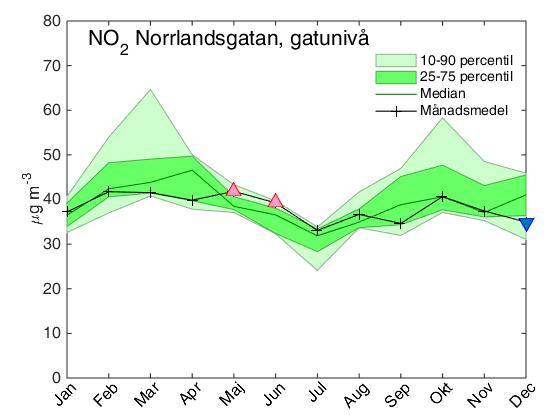 Figur 1. Uppmätta månadsmedelvärden av NO 2 under år 2015 jämfört med perioden 2010-2014.