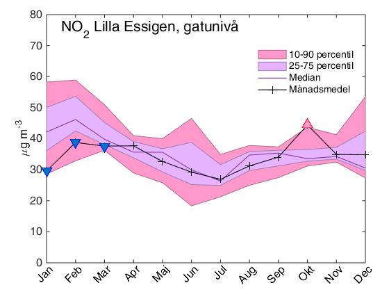 I Tabell 1 och 2 redovisas 2015 års mätningar av NO2 och NOx i form av tim-, dygns- och årsmedelhalter. Utöver mätstationerna i Tabell 1 mäts även NO2 vid Kanaanbadet i Grimstaskogens friluftsområde.